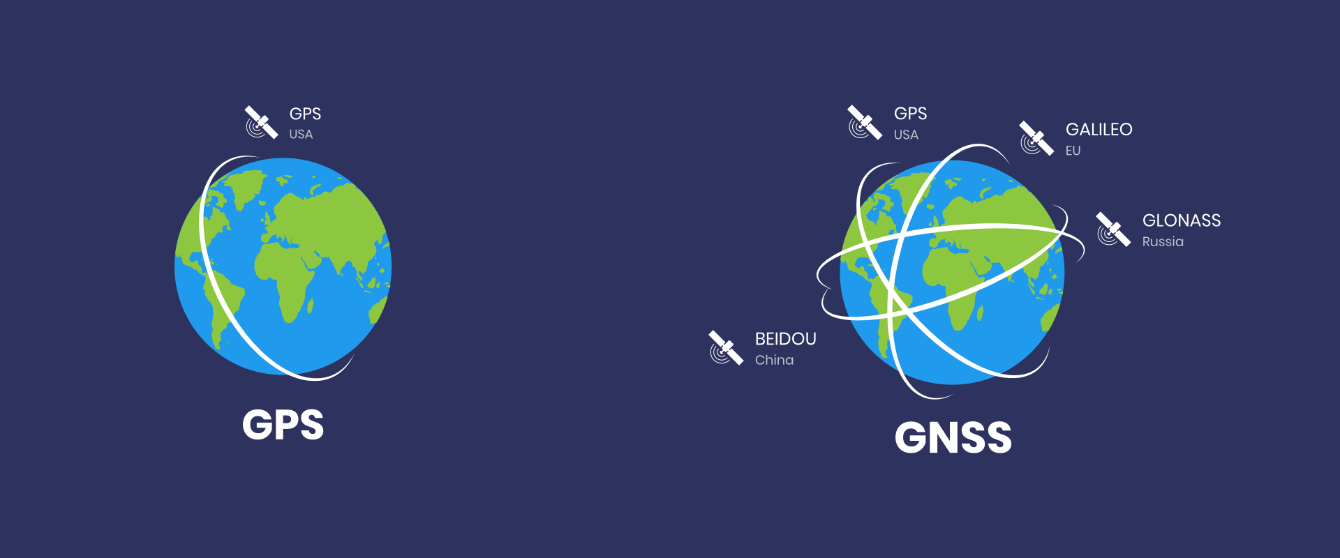 Was ist der Unterschied zwischen GNSS und GPS Empfängern