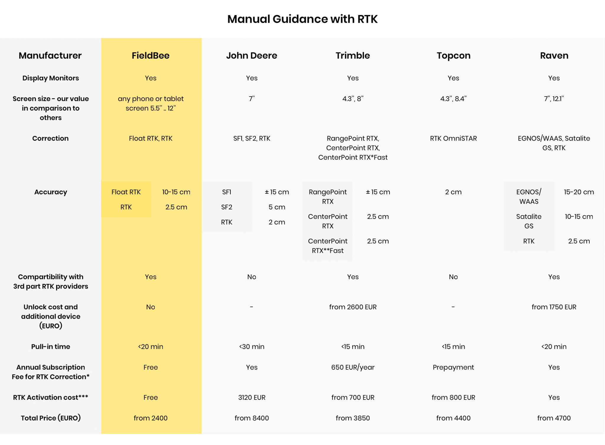 Precision farming with the Fieldbee in comparison to other tractor GPS