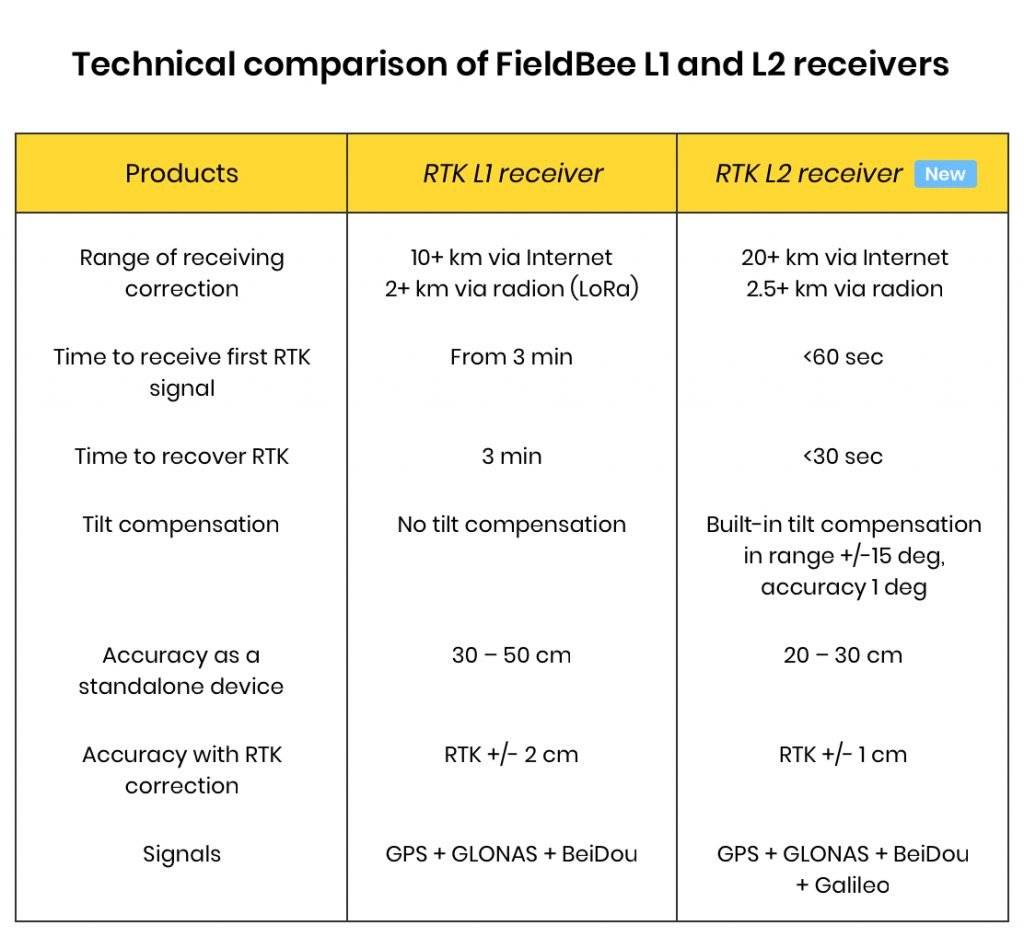 New FieldBee RTK L2 receiver. One antenna that suits all farmer needs
