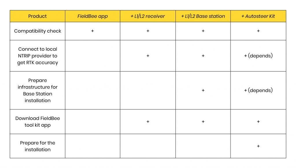 How to start working with your new FieldBee system. Preliminary steps