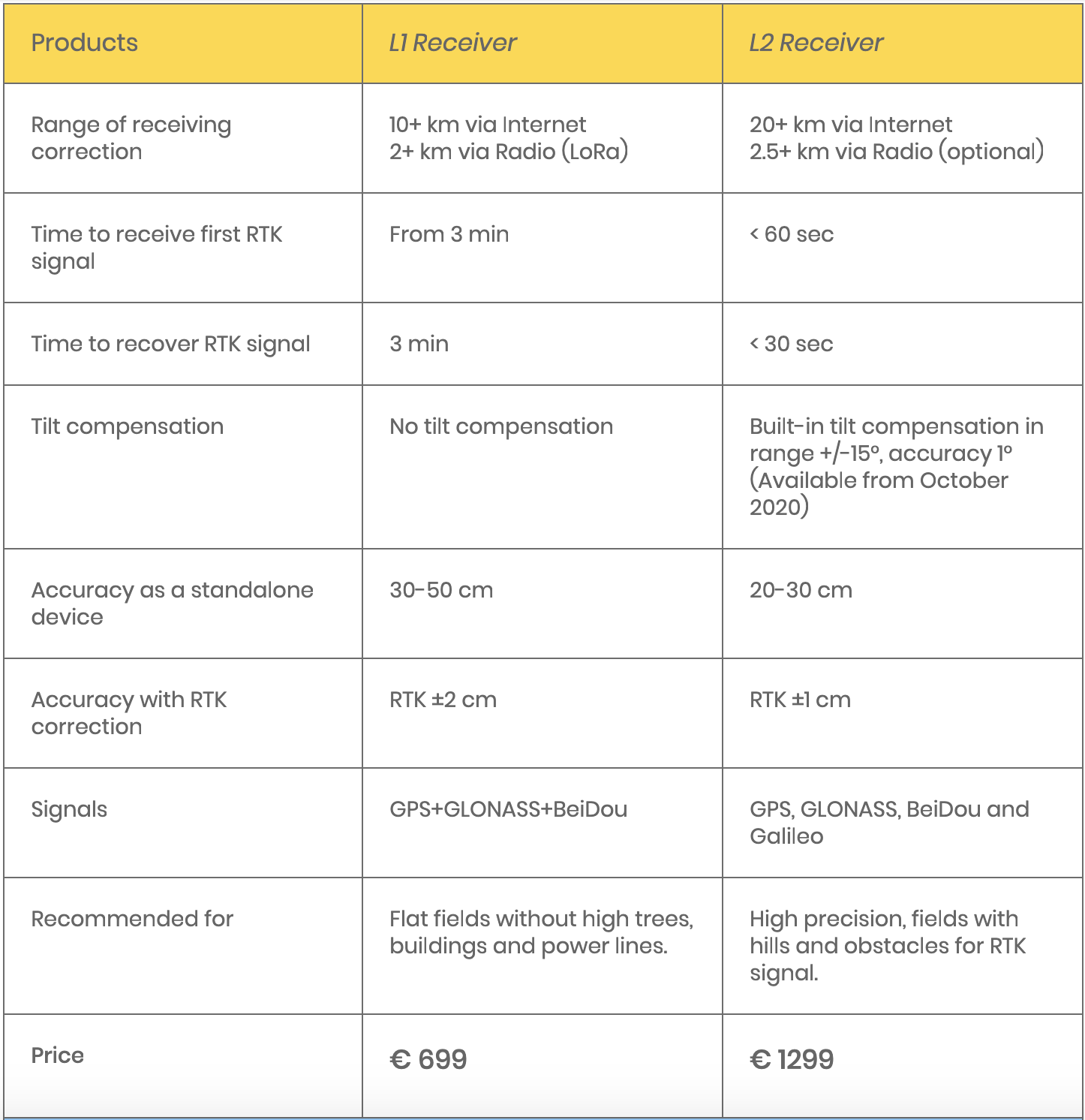 difference between L1 and L2