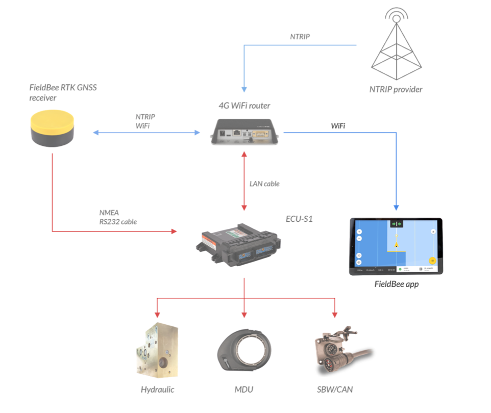 RTK and for agriculture vehicles - Fieldbee blog