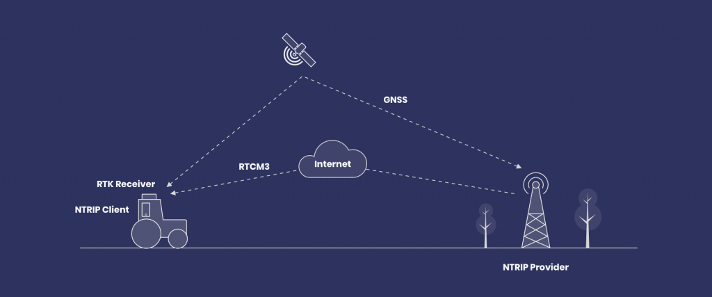 What is NTRIP and how to use it for RTK with FieldBee