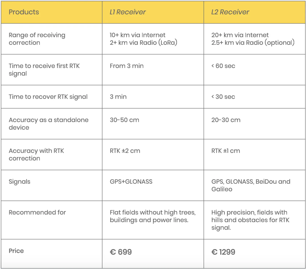 Difference between L1 and L2 Receiver