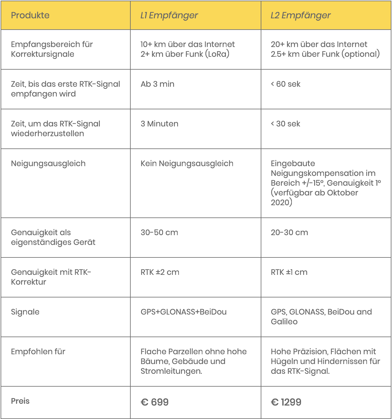 difference between L1 and L2